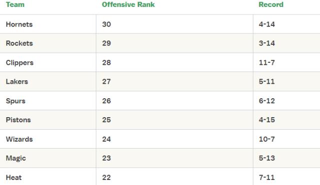 DB旗舰-【观察】小卡一人难解快艇顽疾 进攻倒数谈何争冠？